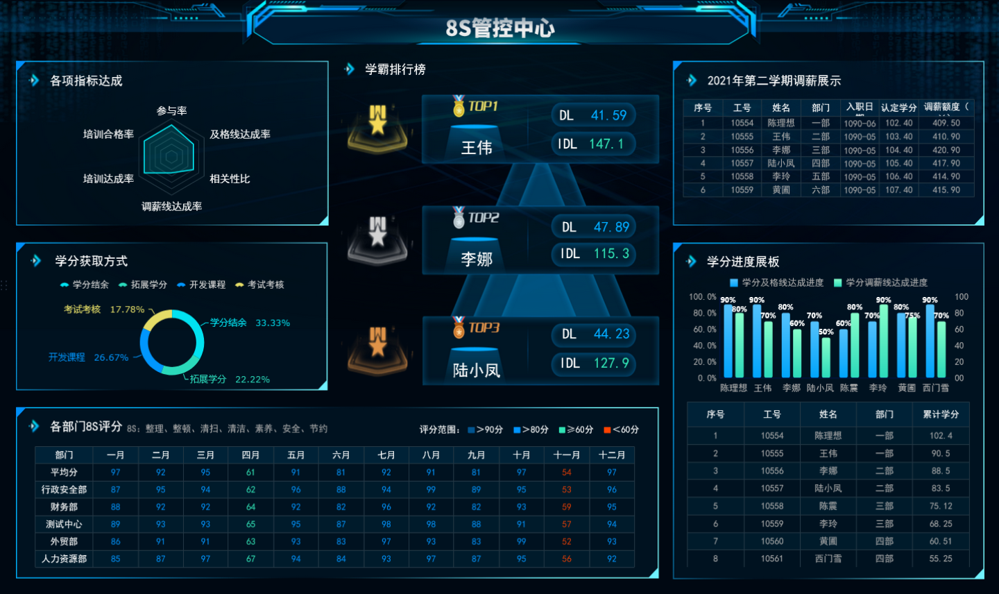 制造报表,8S管控