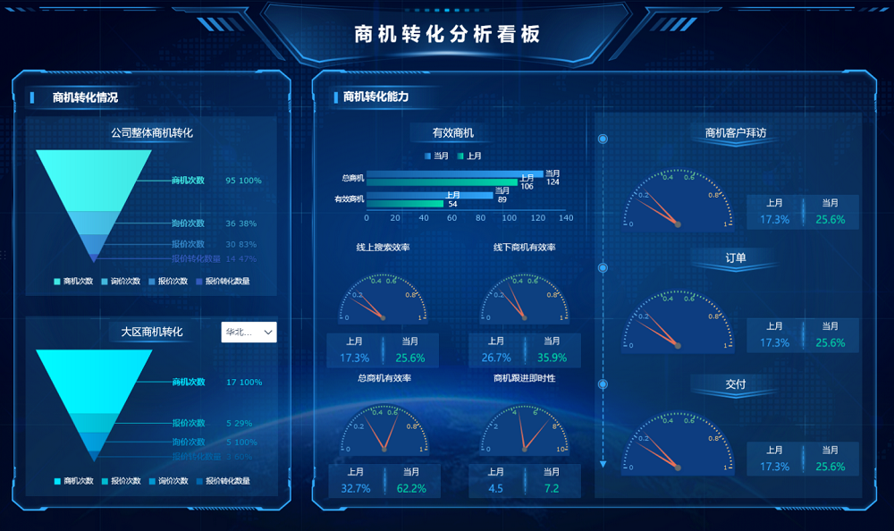 商机分析,销售报表
