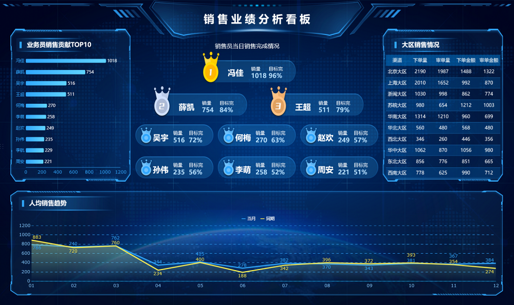 销售业绩分析,销售报表