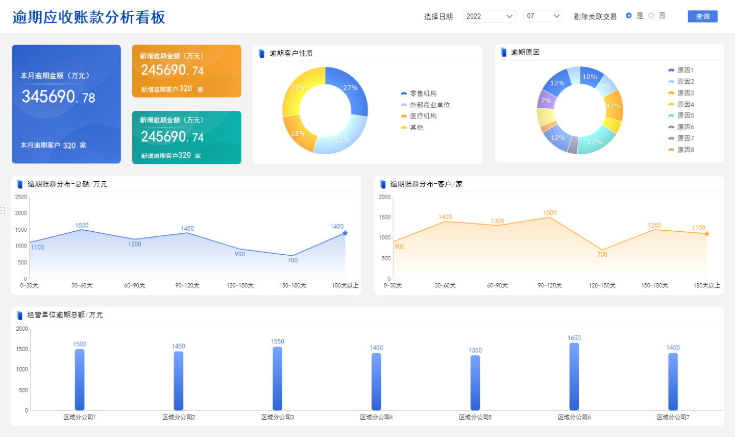 逾期应收,财务报表